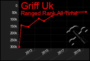 Total Graph of Griff Uk