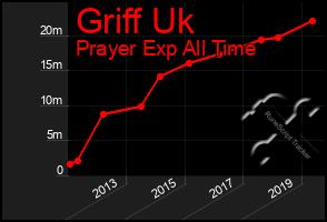 Total Graph of Griff Uk