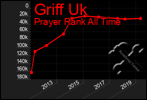 Total Graph of Griff Uk