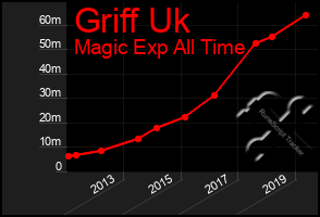 Total Graph of Griff Uk