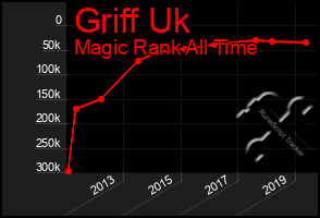 Total Graph of Griff Uk