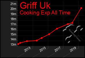 Total Graph of Griff Uk