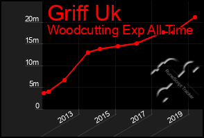 Total Graph of Griff Uk