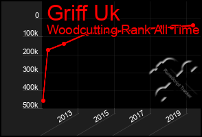 Total Graph of Griff Uk