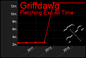 Total Graph of Griffdawg