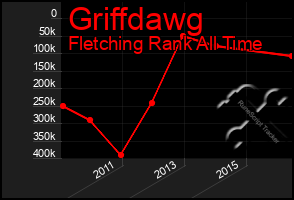 Total Graph of Griffdawg