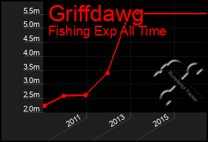 Total Graph of Griffdawg