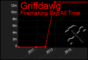 Total Graph of Griffdawg