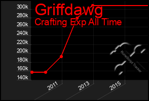 Total Graph of Griffdawg