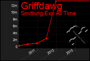 Total Graph of Griffdawg