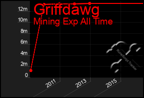 Total Graph of Griffdawg