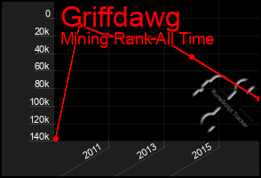 Total Graph of Griffdawg