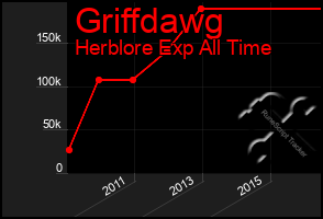 Total Graph of Griffdawg