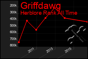 Total Graph of Griffdawg