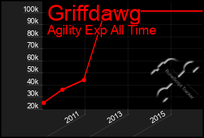 Total Graph of Griffdawg