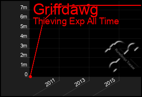 Total Graph of Griffdawg