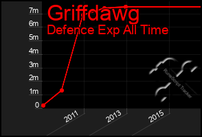 Total Graph of Griffdawg