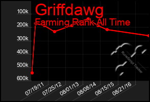 Total Graph of Griffdawg