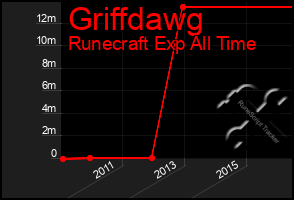 Total Graph of Griffdawg