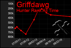 Total Graph of Griffdawg