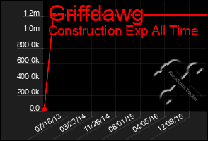 Total Graph of Griffdawg