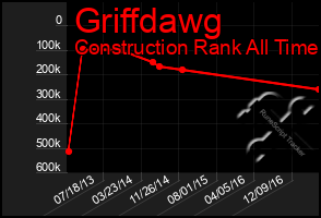 Total Graph of Griffdawg