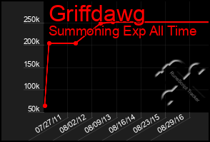 Total Graph of Griffdawg