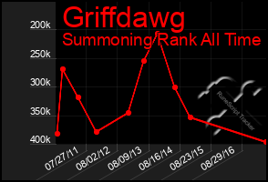 Total Graph of Griffdawg