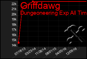 Total Graph of Griffdawg