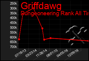 Total Graph of Griffdawg