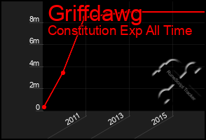 Total Graph of Griffdawg