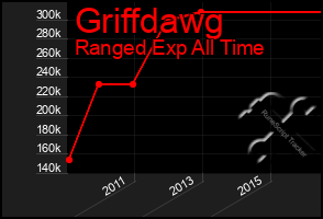 Total Graph of Griffdawg