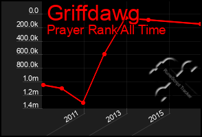 Total Graph of Griffdawg