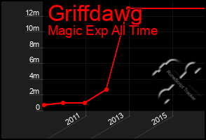 Total Graph of Griffdawg