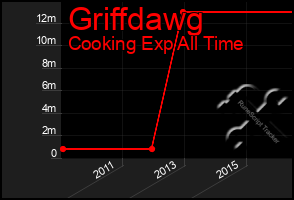 Total Graph of Griffdawg