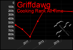 Total Graph of Griffdawg