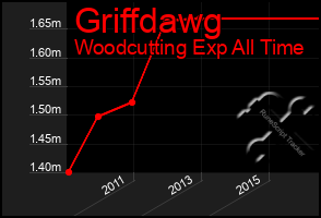 Total Graph of Griffdawg