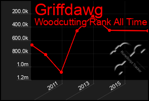 Total Graph of Griffdawg