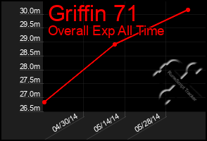 Total Graph of Griffin 71