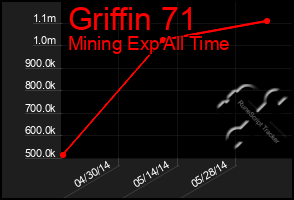 Total Graph of Griffin 71
