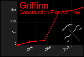 Total Graph of Griffinn