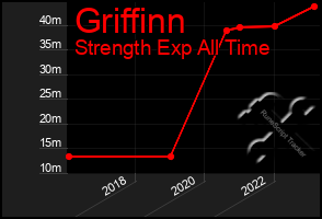 Total Graph of Griffinn