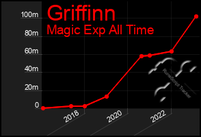 Total Graph of Griffinn