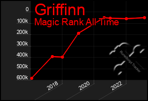 Total Graph of Griffinn