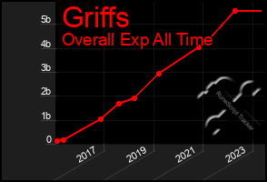 Total Graph of Griffs