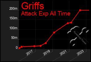 Total Graph of Griffs