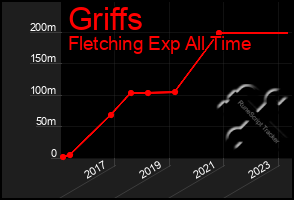 Total Graph of Griffs