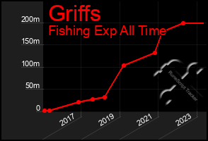 Total Graph of Griffs