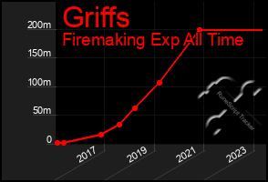 Total Graph of Griffs