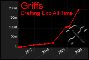 Total Graph of Griffs